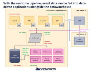 With the real-time pipeline, event data can be fed into data-
driven applications alongside the datawarehouse
CLOUD VENDOR / OWN DATA CENTER
Search
Silo
SOME LOW LATENCY LOCAL LOOPS
E-comm
Silo
CRM
SAAS VENDOR #2
Email
marketing
ERP
Silo
CMS
Silo
SAAS VENDOR #1
NARROW DATA SILOES
Streaming APIs /
web hooks
Unified log
LOW LATENCY WIDE DATA
COVERAGE
< WIDE DATA
COVERAGE >
< FULL DATA
HISTORY >
FEW DAYS’
DATA HISTORY
Systems
monitoring
Eventstream
HIGH LATENCY LOW LATENCY
Product rec’s
Ad hoc
analytics
Management
reporting
Fraud
detection
Churn
prevention
APIs
Data
warehouse
 