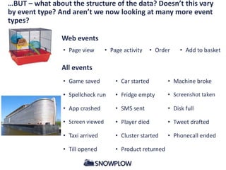 …BUT – what about the structure of the data? Doesn’t this vary
by event type? And aren’t we now looking at many more event
types?
Web events
All events
• Page view • Order • Add to basket• Page activity
• Game saved • Machine broke• Car started
• Spellcheck run • Screenshot taken• Fridge empty
• App crashed • Disk full• SMS sent
• Screen viewed • Tweet drafted• Player died
• Taxi arrived • Phonecall ended• Cluster started
• Till opened • Product returned
 