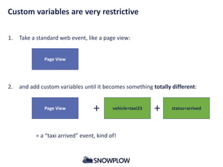 Custom variables are very restrictive
1. Take a standard web event, like a page view:
2. and add custom variables until it becomes something totally different:
= a “taxi arrived” event, kind of!
Page View
Page View vehicle=taxi23 status=arrived+ +
 