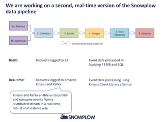 We are working on a second, real-time version of the Snowplow
data pipeline
Batch:
Real-time:
Requests logged to S3
Requests logged to Amazon
Kinesis and Kafka
Event data processed in
Scalding / EMR and SQL
Event data processing using
Kinesis Client Library / Samza
Kinesis and Kafka enable us to publish
and consume events from a
distributed stream in a real-time,
robust and scalable way
 