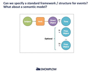 Can we specify a standard framework / structure for events?
What about a semantic model?
 