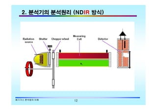 Understanding exhaust gas analysis methods | PDF