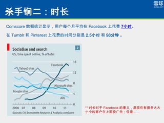 ɱﵶʱ
Comscore ͳʾûÿƽ Facebook ϻ 7Сʱ

 Tumblr  Pinterest ϻѵʱֱ 2.5Сʱ  98 




                              ** ʱ Facebook 壬кܶ
                              ССĿͻͶ棻ǡ
 