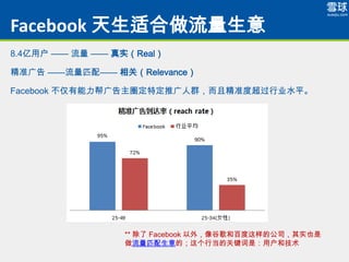 Facebook ʺ
8.4û    ʵReal

׼ ƥ䡪 أRelevance

Facebook ȦضƹȺҾ׼ȳҵˮƽ




                 **  Facebook ⣬ȸͰٶĹ˾ʵҲ
                 ƥģеĹؼǣûͼ
 