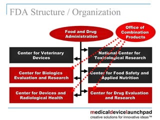 FDA Structure / Organization FDA Structure / Organization Center for Veterinary  Devices Food and Drug  Administration Center for Biologics  Evaluation and Research Center for Devices and  Radiological Health National Center for  Toxicological Research Center for Food Safety and  Applied Nutrition Center for Drug Evaluation  and Research Office of  Combination  Products 