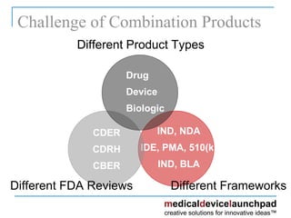 Challenge of Combination Products CDRH CDER CBER NDA, BLA PMA, 510(K) IND, IDE Device Drug Biologic Different Frameworks Different Product Types Different FDA Reviews IND, NDA IDE, PMA, 510(k) IND, BLA CDER CDRH CBER Drug Device Biologic 