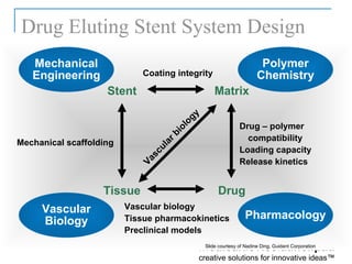 Drug Eluting Stent System Design Slide courtesy of Nadine Ding, Guidant Corporation Drug Matrix Drug – polymer  compatibility Loading capacity Release kinetics Pharmacology Polymer Chemistry Stent Tissue Mechanical scaffolding Mechanical Engineering Vascular   Biology Coating integrity Vascular biology Tissue pharmacokinetics Preclinical models Vascular biology 
