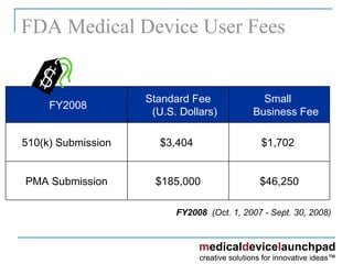 FDA Medical Device User Fees  FDA Fees FY2008   (Oct. 1, 2007 - Sept. 30, 2008) $185,000 $3,404  Standard Fee (U.S. Dollars) $46,250 PMA Submission $1,702  510(k) Submission Small  Business Fee   FY2008 