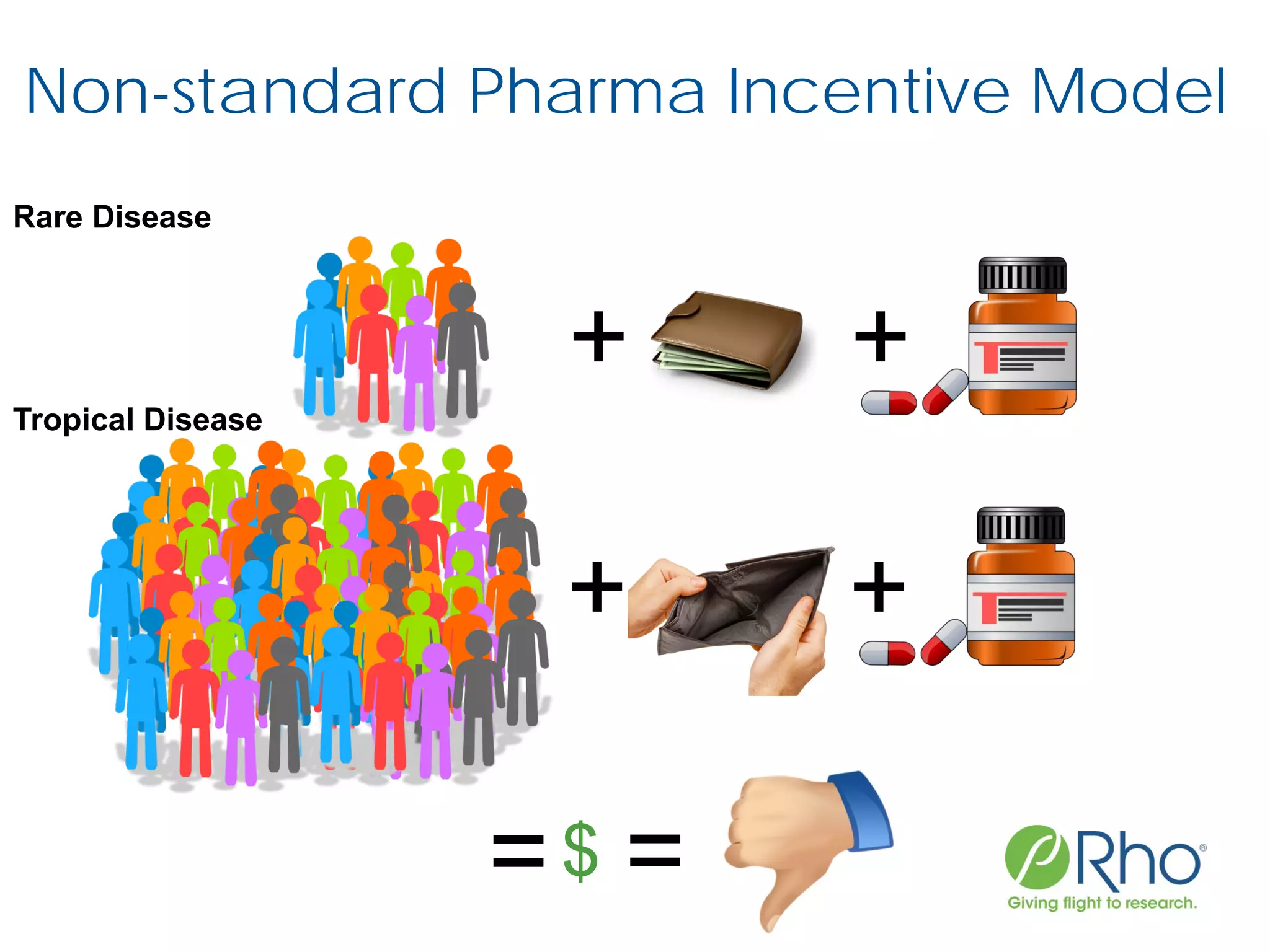 + +
+ +
$= =
Rare Disease
Tropical Disease
Non-standard Pharma Incentive Model
 