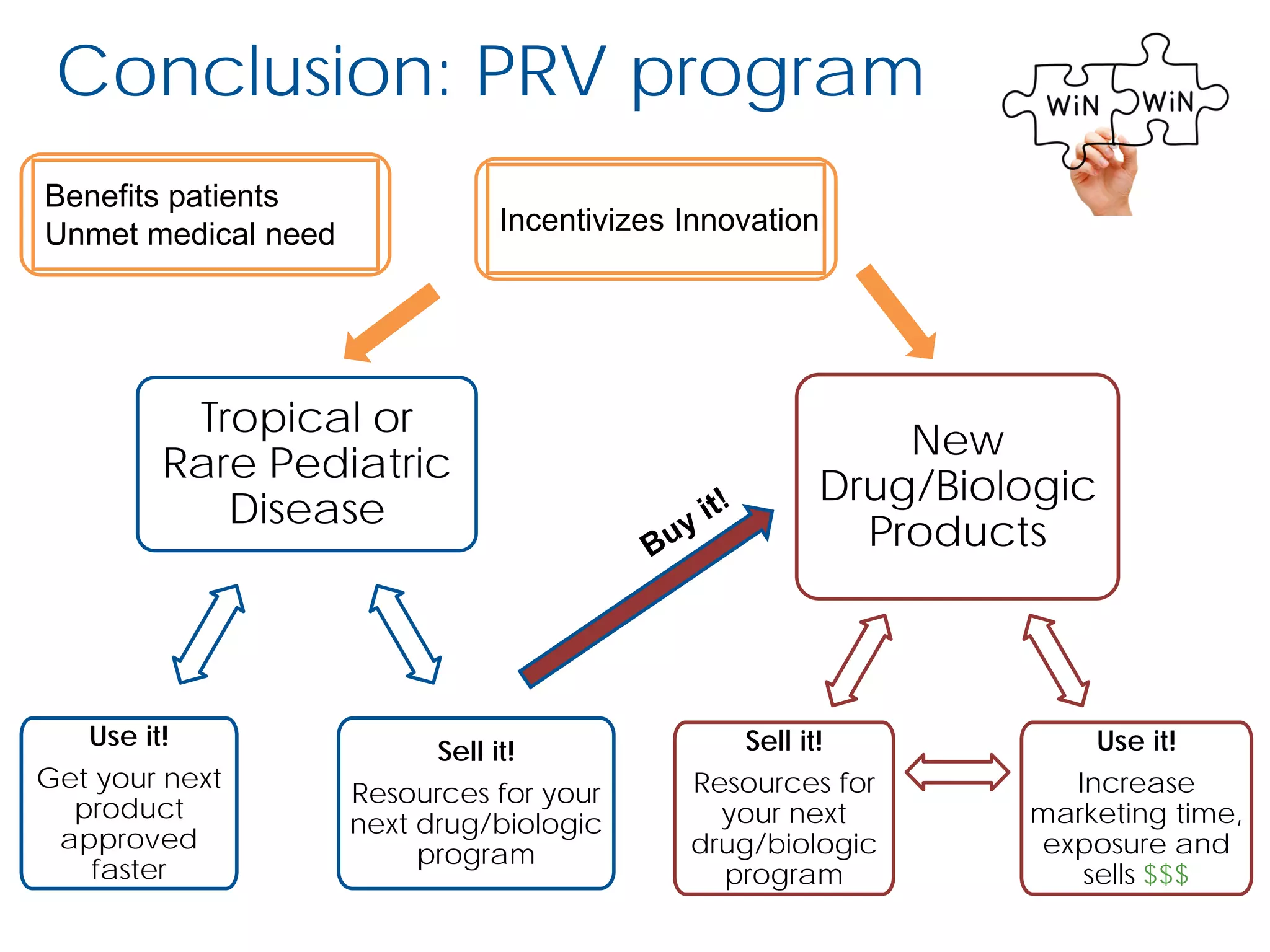 Conclusion: PRV program
Tropical or
Rare Pediatric
Disease
Sell it!
Resources for your
next drug/biologic
program
Use it!
Get your next
product
approved
faster
New
Drug/Biologic
Products
Use it!
Increase
marketing time,
exposure and
sells $$$
Sell it!
Resources for
your next
drug/biologic
program
Incentivizes Innovation
Benefits patients
Unmet medical need
 