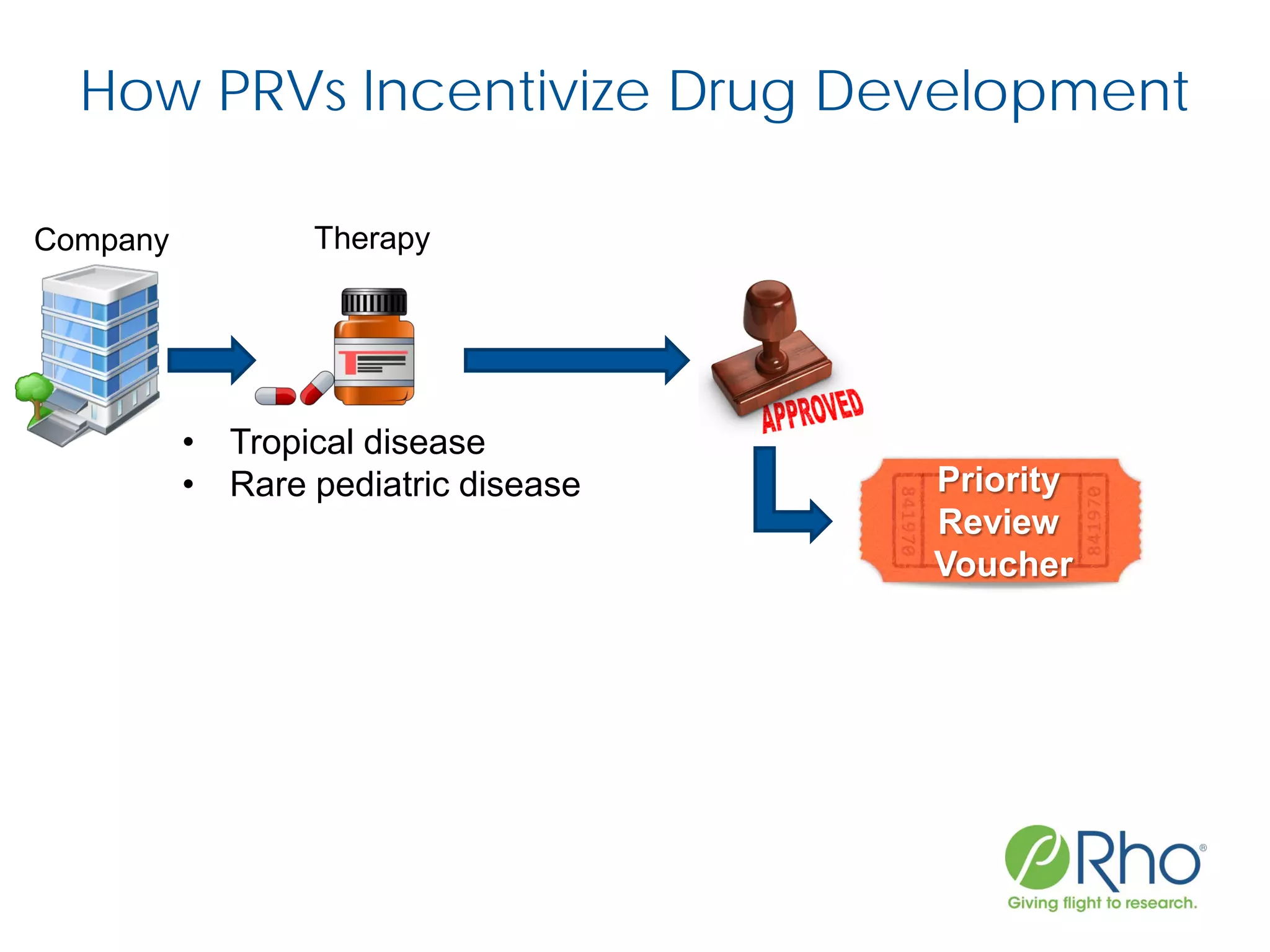• Tropical disease
• Rare pediatric disease Priority
Review
Voucher
Company Therapy
How PRVs Incentivize Drug Development
 
