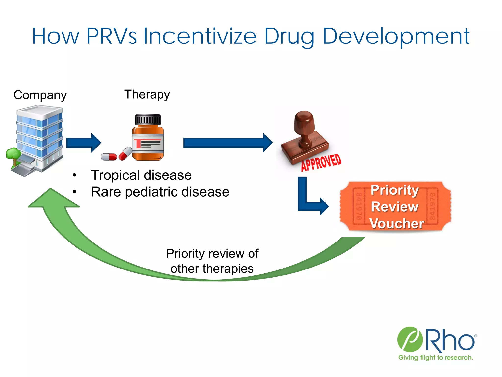 • Tropical disease
• Rare pediatric disease Priority
Review
Voucher
Company Therapy
Priority review of
other therapies
How PRVs Incentivize Drug Development
 