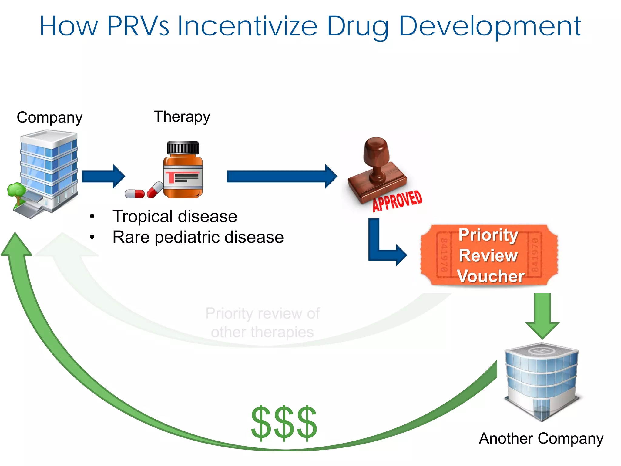 Priority review of
other therapies
How PRVs Incentivize Drug Development
• Tropical disease
• Rare pediatric disease Priority
Review
Voucher
Company Therapy
$$$ Another Company
 
