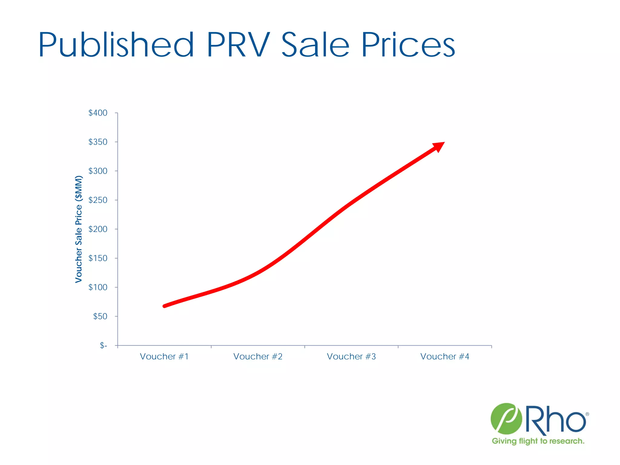 Published PRV Sale Prices
$-
$50
$100
$150
$200
$250
$300
$350
$400
Voucher #1 Voucher #2 Voucher #3 Voucher #4
VoucherSalePrice($MM)
 