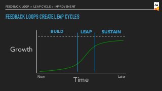 FEEDBACK LOOP > LEAP CYCLE > IMPROVEMENT
FEEDBACK LOOPS CREATE LEAP CYCLES
Now Later
Growth
Time
BUILD LEAP SUSTAIN
 