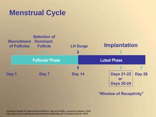 Menstrual Cycle Luteal Phase Follicular Phase Day 1 Day 14 Days 21-22 or  Days 20-24 LH Surge Implantation Day 7 Selection of Dominant  Follicle “ Window of Receptivity” Recruitment of Follicles Day 28 American Society for Reproductive Medicine. Age and fertility: a guide for patients. 2003.  http://www.asrm.org/Patients/patientbooklets/agefertility.pdf. Accessed April 20, 2009. 
