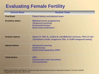 Evaluating Female Fertility Bowen et al.  Fertil Steril . 2007;88:390. Practice Committee of the American Society for Reproductive Medicine.  Fertil Steril . 2006;86 (5 suppl):S264. Taylor.  BMJ . 2003;327:494.  HSG Fluoroscopic tubal cannulation Chromotubation Tubal factors Ultrasound scanning Hysteroscopy Hysterosalpingography (HSG) Uterine factors Basal LH, FSH, E 2 , inhibin B, anti-M ü llerian hormone, FSH:LH ratio Clomiphene citrate, exogenous FSH, or GnRH antagonist testing Ovarian reserve Midluteal serum progesterone Ultrasound scanning Endometrial biopsy Basal body temperature Ovulatory status Patient history and physical exam First Exam Routine Tests Clinical Need 