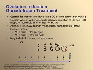 Ovulation Induction:  Gonadotropin Treatment Optimal for women who have failed CC or who cannot risk waiting  Used in women with inadequate pituitary secretion of LH and FSH (hypogonadotropic amenorrhea) or PCOS Agents: FSH, hCG, human menopausal gonadotropin (hMG) Success rates WHO class I: 30% per cycle WHO class II: 17% per cycle May include IUI or natural intercourse OI American Society for Reproductive Medicine. Medications for inducing ovulation: a guide for patients. 2006. http://www.asrm.org/Patients/patientbooklets/ovulation_drugs.pdf. Accessed April 20, 2009.  Practice Committee of the American Society for Reproductive Medicine.  Fertil Steril . 2008;90(5 suppl):S7.  hCG 