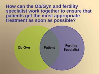 How can the Ob/Gyn and fertility specialist work together to ensure that patients get the most appropriate treatment as soon as possible? Fertility Specialist Ob-Gyn Patient 