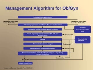 Management Algorithm for Ob/Gyn Hanson and Dumesic.  Mayo Clin Proc .1998;73:681.  Refer to fertility specialist Female <35 years of age 1 year of infertility Female >35 years of age 6 months of infertility Abnormal Successful Unsuccessful Initiate prenatal care Couple attempting conception Abnormal Abnormal Normal Determine progesterone level 7 days after presumed ovulation Anovulation or oligo-ovulation without hirsutism Female physiology: serum-sensitive TSH, FSH, and  prolactin levels Male evaluation: semen analysis Female anatomy: hysterosalpingography Treatment: clomiphene citrate 50-100 mg/d orally for 5 days during  menses, for 3 cycles Ovulation Consider referral for COS 
