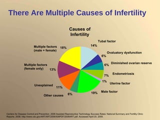 There Are Multiple Causes of Infertility Causes of Infertility Centers for Disease Control and Prevention. 2006 Assisted Reproductive Technology Success Rates: National Summary and Fertility Clinic Reports. 2008. http://www.cdc.gov/ART/ART2006/508PDF/2006ART.pdf. Accessed April 20, 2009. Tubal factor Ovaluatory dysfunction Diminished ovarian reserve Endometriosis Uterine factor Male factor Other causes Unexplained Multiple factors (female only) Multiple factors (male + female) 