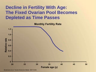 Decline in Fertility With Age: The Fixed Ovarian Pool Becomes Depleted as Time Passes Broekmans et al.  Trends Endocrinol Metab.  2007;18:58. Monthly Fertility Rate Female age (y) Relative rate 