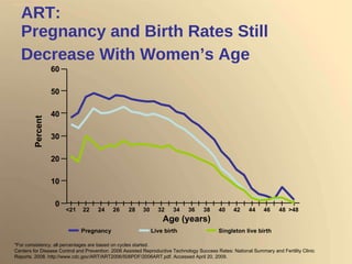 ART:  Pregnancy and Birth Rates Still Decrease With Women’s Age   *For consistency, all percentages are based on cycles started. Centers for Disease Control and Prevention. 2006 Assisted Reproductive Technology Success Rates: National Summary and Fertility Clinic Reports. 2008. http://www.cdc.gov/ART/ART2006/508PDF/2006ART.pdf. Accessed April 20, 2009. Age (years) Percent 60 50 40 30 20 10 0 <21 22 24 26 28 30 32 34 36 38 40 42 44 46 48 >48 Pregnancy Live birth Singleton live birth 