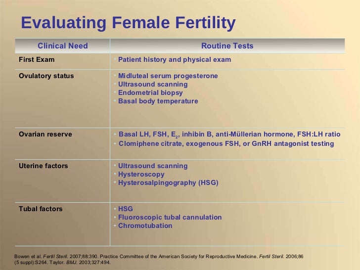 Understanding Infertility, Evaluations, and Treatment Options