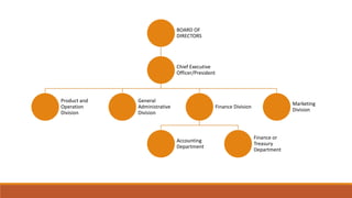 BOARD OF
DIRECTORS
Chief Executive
Officer/President
Product and
Operation
Division
General
Administrative
Division
Finance Division
Accounting
Department
Finance or
Treasury
Department
Marketing
Division
 