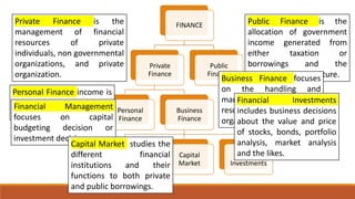 FINANCE
Private
Finance
Personal
Finance
Business
Finance
Financial
Management
Capital
Market
Financial
Investments
Public
Finance
Private Finance is the
management of financial
resources of private
individuals, non governmental
organizations, and private
organization.
Public Finance is the
allocation of government
income generated from
either taxation or
borrowings and the
government expenditure.
Personal Finance income is
allocated based on the
individuals personal needs.
Business Finance focuses
on the handling and
management of financial
resources of a business
organization.
Financial Management
focuses on capital
budgeting decision or
investment decision.
Capital Market studies the
different financial
institutions and their
functions to both private
and public borrowings.
Financial Investments
includes business decisions
about the value and price
of stocks, bonds, portfolio
analysis, market analysis
and the likes.
 