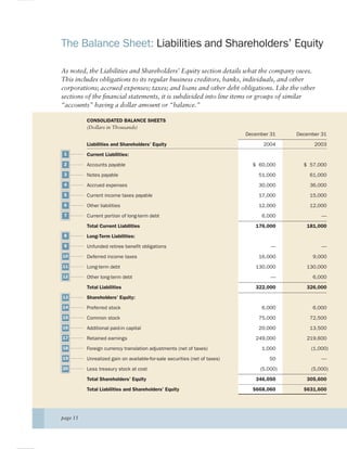 The Balance Sheet: Liabilities and Shareholders’ Equity

As noted, the Liabilities and Shareholders’ Equity section details what the company owes.
This includes obligations to its regular business creditors, banks, individuals, and other
corporations; accrued expenses; taxes; and loans and other debt obligations. Like the other
sections of the ﬁnancial statements, it is subdivided into line items or groups of similar
“accounts” having a dollar amount or “balance.”

          CONSOLIDATED BALANCE SHEETS
          (Dollars in Thousands)
                                                                            December 31    December 31

          Liabilities and Shareholders’ Equity                                    2004           2003
 1        Current Liabilities:
 2        Accounts payable                                                    $ 60,000       $ 57,000
 3        Notes payable                                                         51,000         61,000
 4        Accrued expenses                                                      30,000         36,000
 5        Current income taxes payable                                          17,000         15,000
 6        Other liabilities                                                     12,000         12,000
 7        Current portion of long-term debt                                      6,000              —

          Total Current Liabilities                                            176,000        181,000
 8        Long-Term Liabilities:
 9        Unfunded retiree benefit obligations                                       —              —
10        Deferred income taxes                                                 16,000          9,000
11        Long-term debt                                                       130,000        130,000
12        Other long-term debt                                                       —          6,000

          Total Liabilities                                                    322,000        326,000
13        Shareholders’ Equity:
14        Preferred stock                                                        6,000          6,000
15        Common stock                                                          75,000         72,500
16        Additional paid-in capital                                            20,000         13,500
17        Retained earnings                                                    249,000        219,600
18        Foreign currency translation adjustments (net of taxes)                1,000          (1,000)
19        Unrealized gain on available-for-sale securities (net of taxes)           50              —
20        Less treasury stock at cost                                            (5,000)        (5,000)
          Total Shareholders’ Equity                                           346,050        305,600

          Total Liabilities and Shareholders’ Equity                          $668,060       $631,600




page 11
 