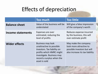 Effects of depreciation
                    Too much                      Too little
Balance sheet       Value of the business will be Will give a false impression
                    understated                   of the company’s worth

Income statements   Expenses are over             Reduces expense incurred
                    estimated, reducing the       by the business, this will
                    level of profits              over estimate profit

Wider effects       Business may look             May make the company
                    unattractive to possible      look more attractive to
                    investors. Tax liability on   possible investors but will
                    profits which HMRC might      also increase its tax liability
                    investigate. Business may
                    record a surplus when the
                    asset is sold
 