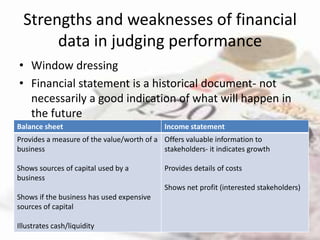 Strengths and weaknesses of financial
       data in judging performance
• Window dressing
• Financial statement is a historical document- not
  necessarily a good indication of what will happen in
  the future
Balance sheet                               Income statement
Provides a measure of the value/worth of a Offers valuable information to
business                                   stakeholders- it indicates growth

Shows sources of capital used by a          Provides details of costs
business
                                            Shows net profit (interested stakeholders)
Shows if the business has used expensive
sources of capital

Illustrates cash/liquidity
 