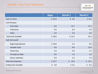 Sample Cash Flow Statement
5
Begin Month 1 Month 2
Cash on Hand $ 25.0 $ 4.8 $ 6.2
Cash Receipts
Cash Sales 0.0 15.7 17.2
Collections 0.0 0.0 4.9
Other 5.0 5.0 5.0
Total Cash Available $ 30.0 $ 25.5 33.3
Cash Out (used)
Beginning Expenses $ 20.8 2.5 0.0
Variable Costs 0.0 8.4 15.9
Fixed Costs 4.9 4.9 5.7
Principle on Debt 0.0 1.0 1.0
Owner withdraw 0.0 2.5 2.5
Total Cash Expenses $ 25.7 $ 19.3 $ 25.1
Ending Cash Available $ 4.8 $ 6.2 $ 8.2
Understanding Financials
 