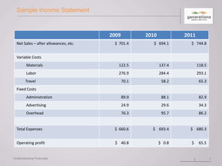 Sample Income Statement
7
2009 2010 2011
Net Sales – after allowances, etc. $ 701.4 $ 694.1 $ 744.8
Variable Costs
Materials 122.5 137.4 118.5
Labor 276.9 284.4 293.1
Travel 70.1 58.2 65.3
Fixed Costs
Administration 89.9 88.1 82.9
Advertising 24.9 29.6 34.3
Overhead 76.3 95.7 86.2
Total Expenses $ 660.6 $ 693.4 $ 680.3
Operating profit $ 40.8 $ 0.8 $ 65.5
Understanding Financials
 