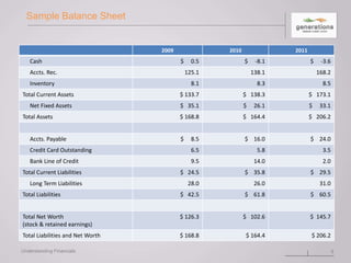 Sample Balance Sheet
9
2009 2010 2011
Cash $ 0.5 $ -8.1 $ -3.6
Accts. Rec. 125.1 138.1 168.2
Inventory 8.1 8.3 8.5
Total Current Assets $ 133.7 $ 138.3 $ 173.1
Net Fixed Assets $ 35.1 $ 26.1 $ 33.1
Total Assets $ 168.8 $ 164.4 $ 206.2
Accts. Payable $ 8.5 $ 16.0 $ 24.0
Credit Card Outstanding 6.5 5.8 3.5
Bank Line of Credit 9.5 14.0 2.0
Total Current Liabilities $ 24.5 $ 35.8 $ 29.5
Long Term Liabilities 28.0 26.0 31.0
Total Liabilities $ 42.5 $ 61.8 $ 60.5
Total Net Worth
(stock & retained earnings)
$ 126.3 $ 102.6 $ 145.7
Total Liabilities and Net Worth $ 168.8 $ 164.4 $ 206.2
Understanding Financials
 