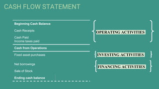 Understanding Financial Statements Projects Understanding financial statements - ITT Project | PPTX
