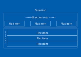 Direction
------ direction row ------>
Flex item Flex item Flex item
C
o
l
u
m
n
Flex item
Flex item
Flex item
 