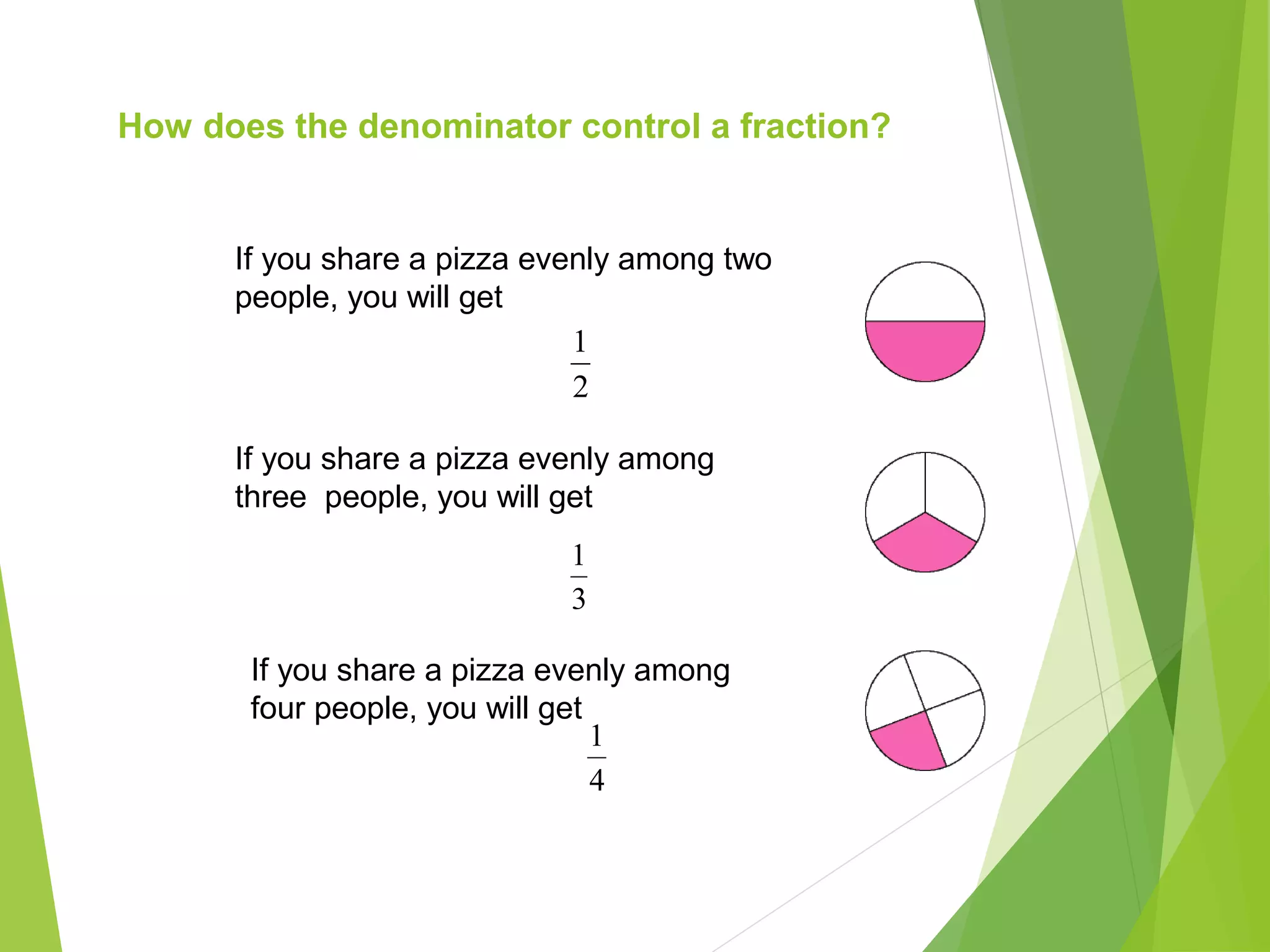 How does the denominator control a fraction?
If you share a pizza evenly among two
people, you will get
2
1
If you share a pizza evenly among
three people, you will get
3
1
If you share a pizza evenly among
four people, you will get
4
1
 