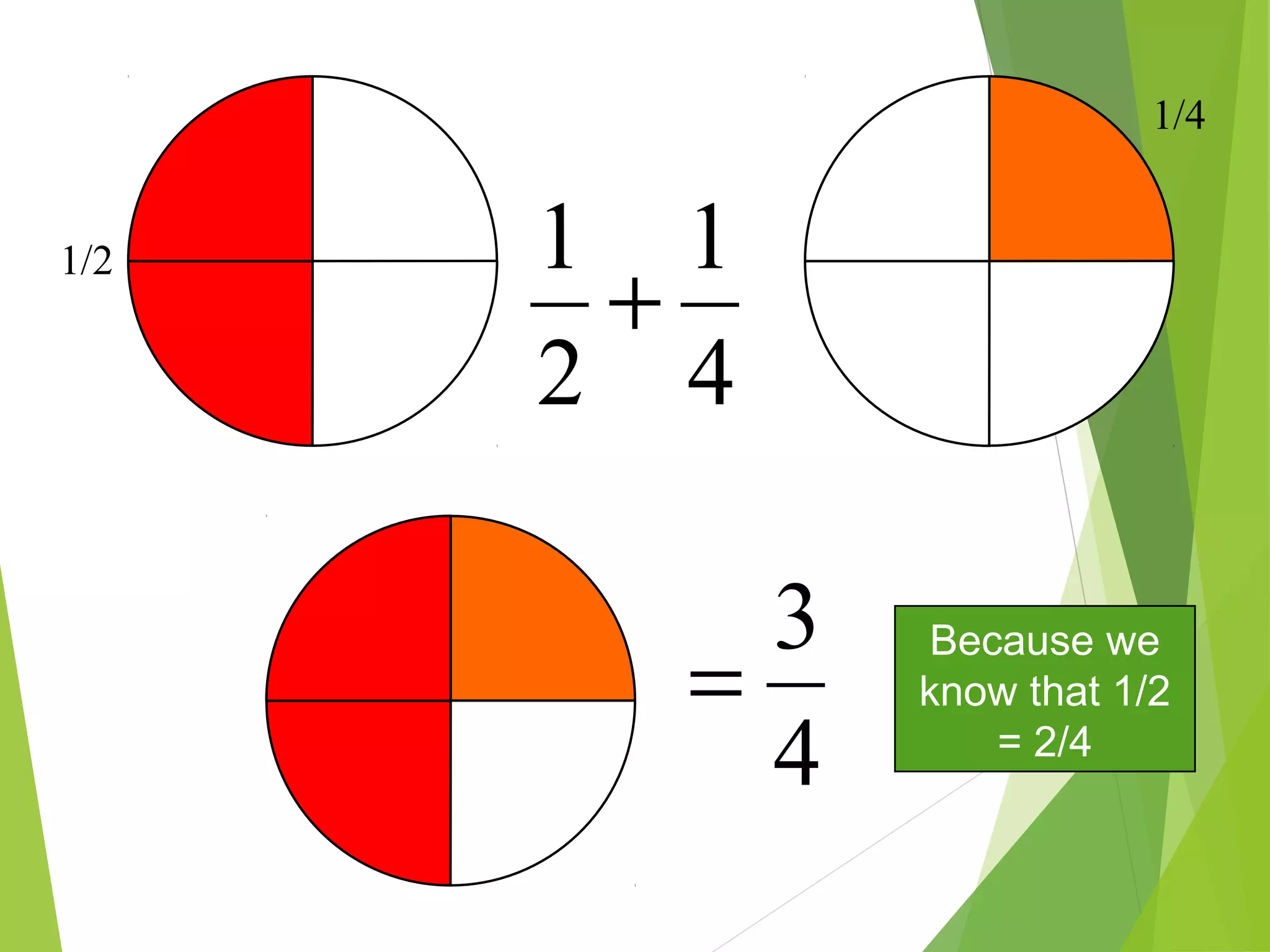 1/2
1/4
4
1
2
1
+
4
3
=
Because we
know that 1/2
= 2/4
 
