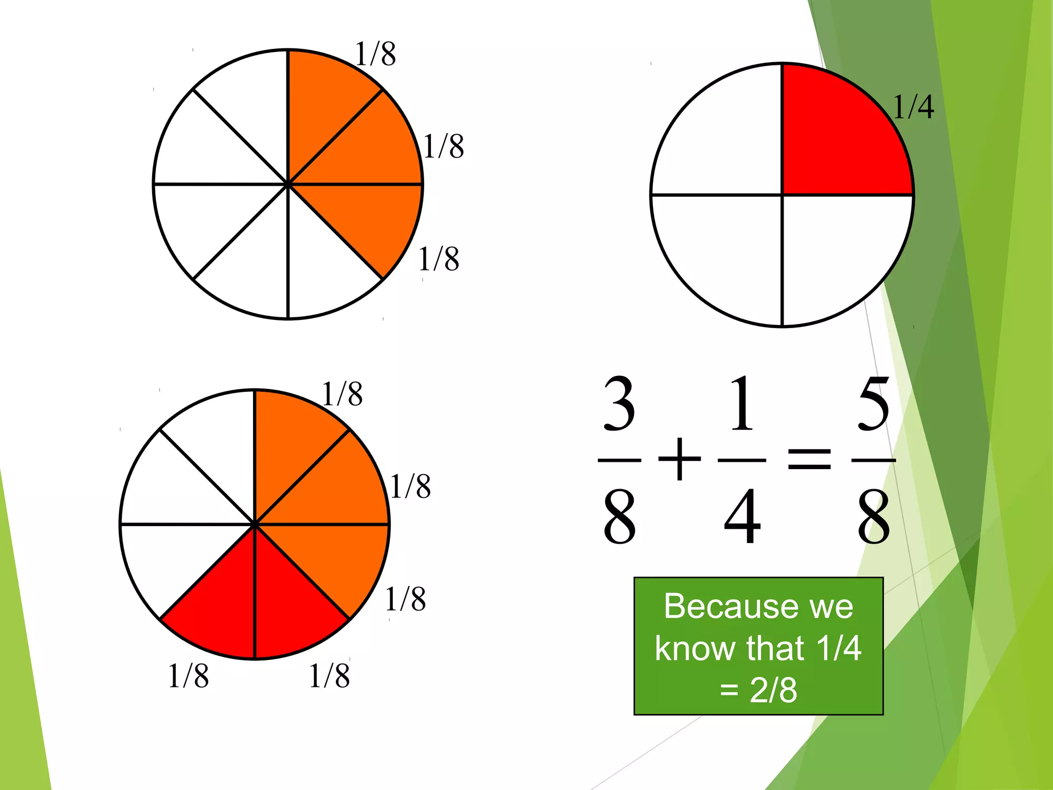 1/8
1/8
1/8
1/4
1/8
1/8
1/8
1/81/8
8
5
4
1
8
3
=+
Because we
know that 1/4
= 2/8
 