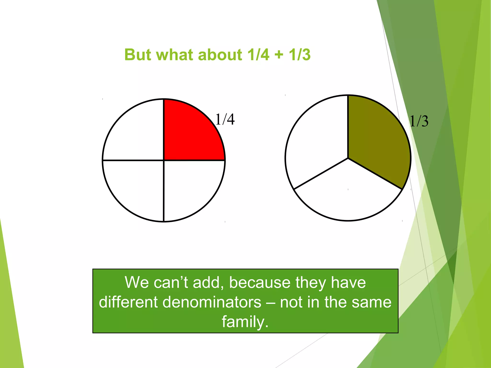 But what about 1/4 + 1/3?
We can’t add, because they have
different denominators – not in the same
family.
1/4 1/3
 