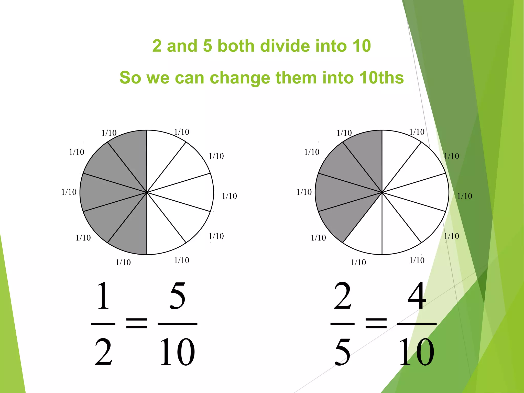 2 and 5 both divide into 10
So we can change them into 10ths
1/10
1/10
1/10
1/10
1/101/10
1/10
1/10
1/10
1/10 1/10
1/10
1/10
1/10
1/101/10
1/10
1/10
1/10
1/10
10
5
2
1
=
10
4
5
2
=
 