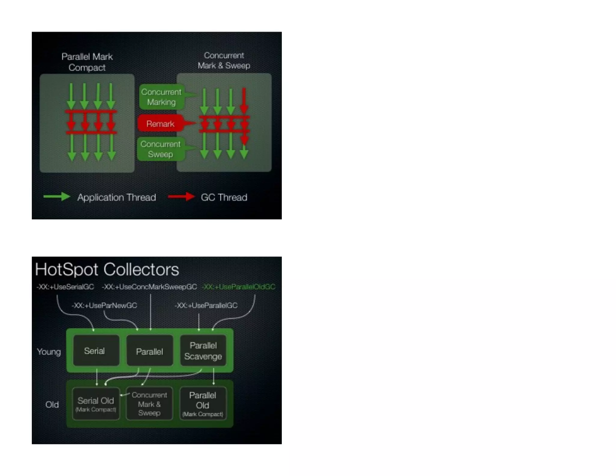 HotSpot Garbage Collector
Young Generation
Old Generation
Eden
S1S0
 