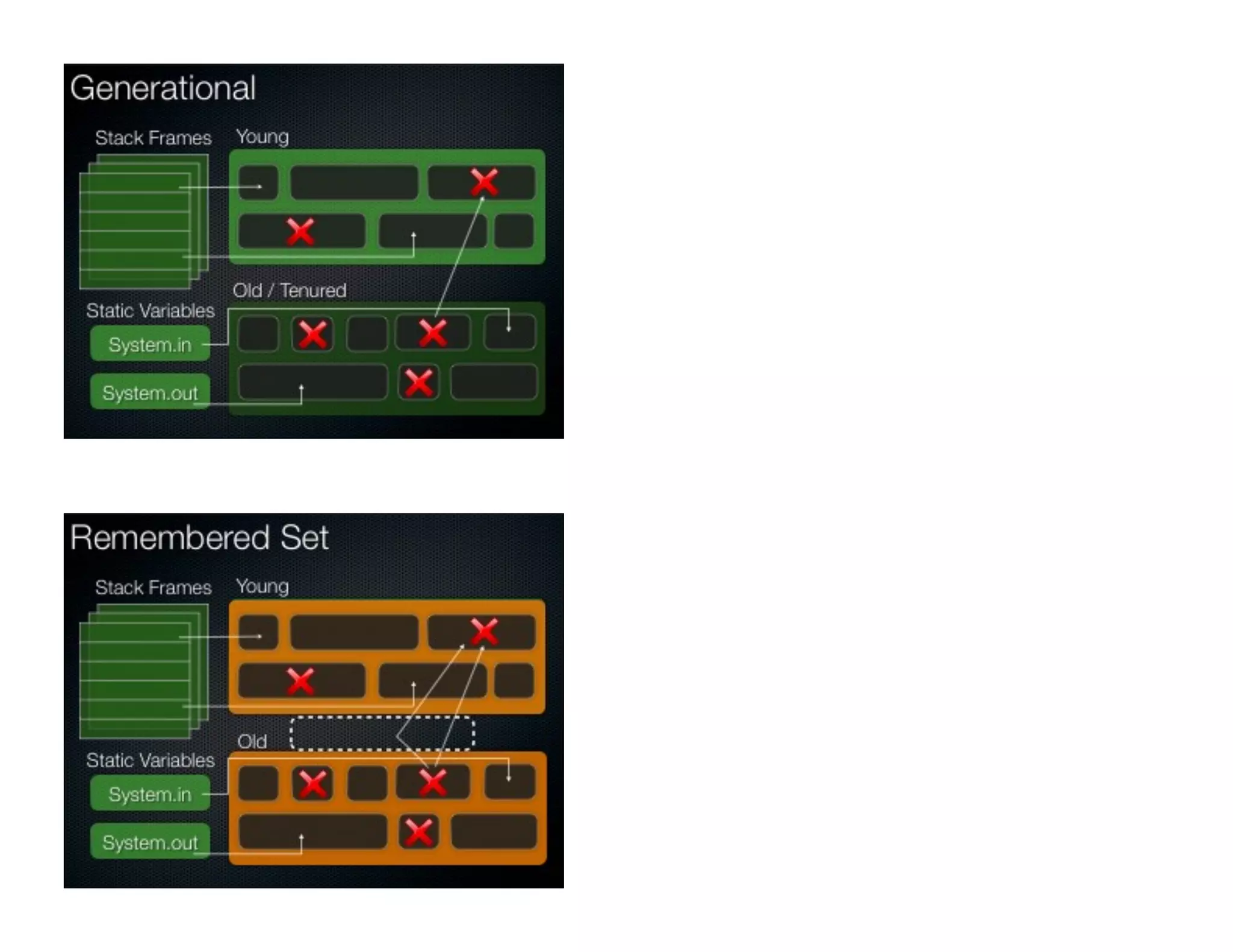 Tasks for a Tracing GC
Identify Live Objects
Remove Dead Objects
Optionally, Coalesce Free Space
(Compaction)
 
