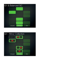 Major Collection
Young Generation
Old Generation
Eden
S1S0
 