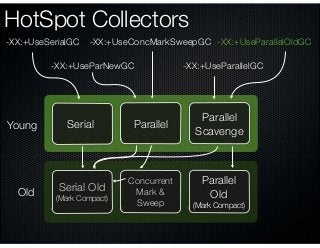 HotSpot Collectors
Young
Old
-XX:+UseSerialGC
-XX:+UseParNewGC -XX:+UseParallelGC
-XX:+UseConcMarkSweepGC -XX:+UseParallelOldGC
Serial
Parallel
Scavenge
Serial Old
(Mark Compact)
Concurrent
Mark &
Sweep
Parallel
Old
(Mark Compact)
Parallel
 