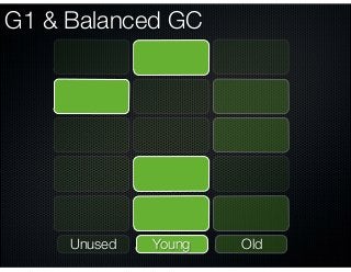 G1 & Balanced GC
Unused Young Old
 
