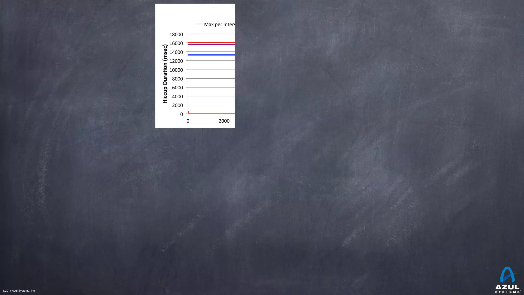 ©2017 Azul Systems, Inc.	 	 	 	 	 	
0"
2000"
4000"
6000"
8000"
10000"
12000"
14000"
16000"
18000"
0" 2000" 4000" 6000" 8000" 10000"
Hiccup&Dura*on&(msec)&
&Elapsed&Time&(sec)&
Hiccups&by&Time&Interval&
Max"per"Interval" 99%" 99.90%" 99.99%" Max"
0%" 90%" 99%" 99.9%" 99.99%" 99.999%" 99.9999%"
Max=16023.552&
0"
2000"
4000"
6000"
8000"
10000"
12000"
14000"
16000"
18000"Hiccup&Dura*on&(msec)&
&
&
Percen*le&
Hiccups&by&Percen*le&Distribu*on&
 