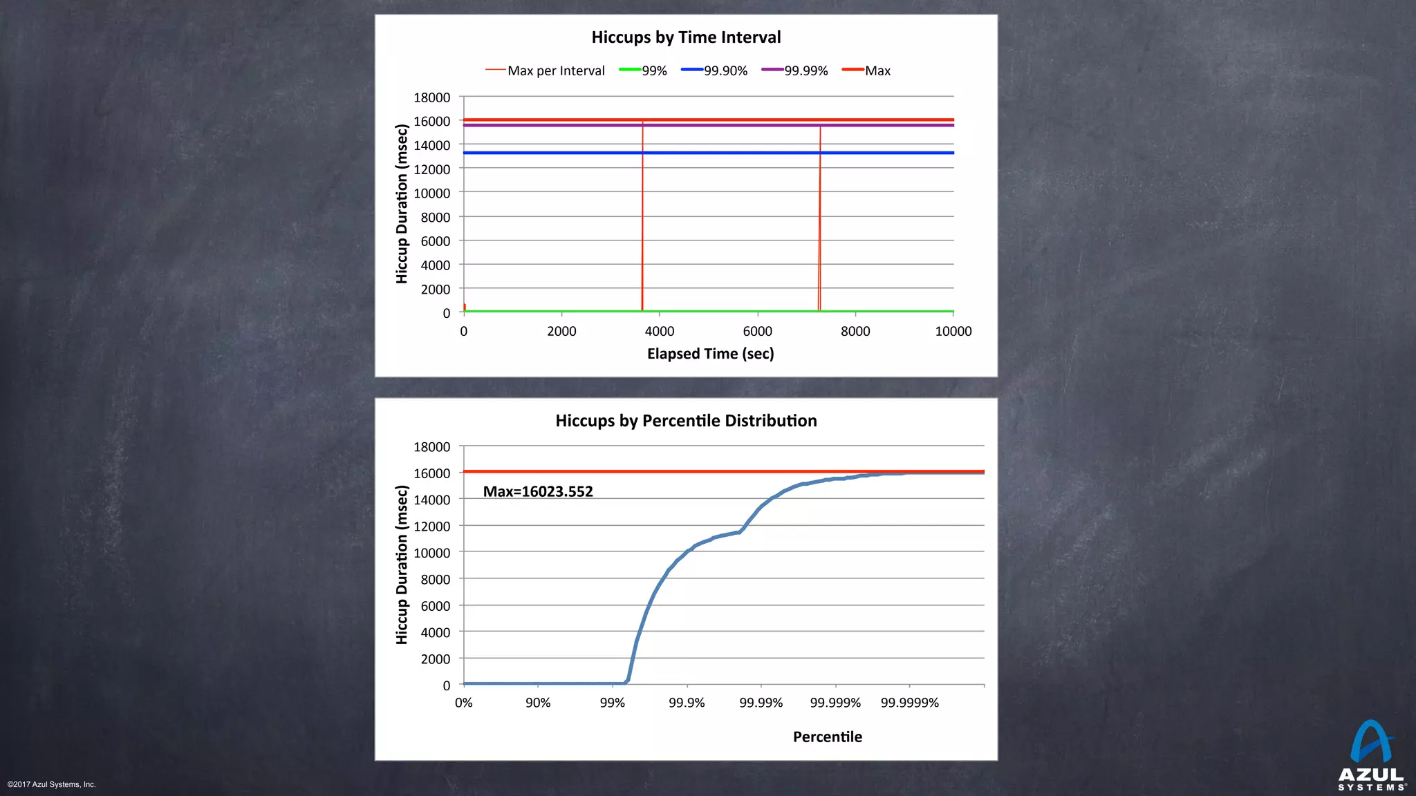 ©2017 Azul Systems, Inc.	 	 	 	 	 	
0"
2000"
4000"
6000"
8000"
10000"
12000"
14000"
16000"
18000"
0" 2000" 4000" 6000" 8000" 10000"
Hiccup&Dura*on&(msec)&
&Elapsed&Time&(sec)&
Hiccups&by&Time&Interval&
Max"per"Interval" 99%" 99.90%" 99.99%" Max"
0%" 90%" 99%" 99.9%" 99.99%" 99.999%" 99.9999%"
Max=16023.552&
0"
2000"
4000"
6000"
8000"
10000"
12000"
14000"
16000"
18000"
Hiccup&Dura*on&(msec)&
&
&
Percen*le&
Hiccups&by&Percen*le&Distribu*on&
 